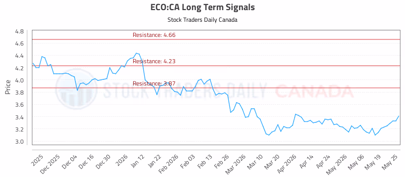 Stock Chart for ECO:CA
