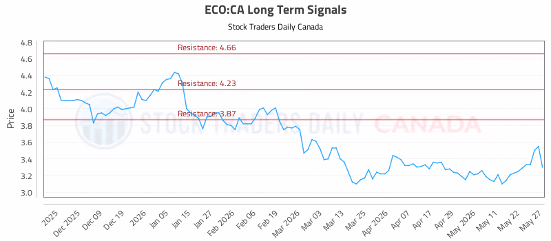 Stock Chart for ECO:CA