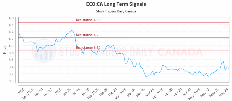 Stock Chart for ECO:CA