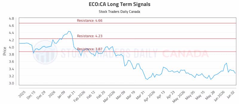 Stock Chart for ECO:CA