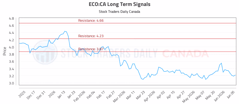 Stock Chart for ECO:CA
