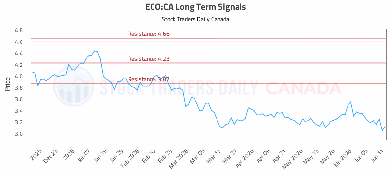Stock Chart for ECO:CA