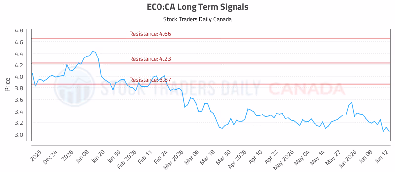 Stock Chart for ECO:CA