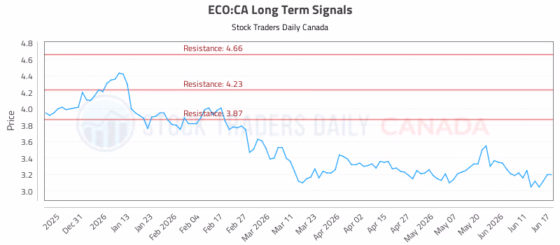 Stock Chart for ECO:CA