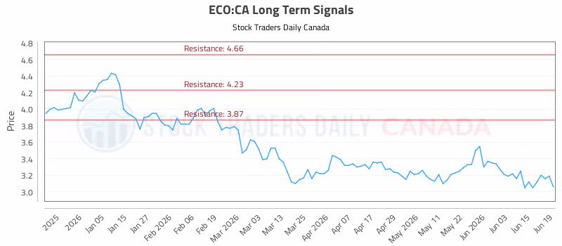 Stock Chart for ECO:CA