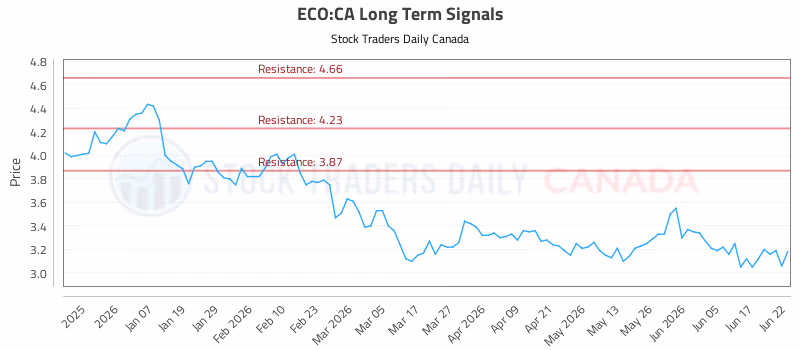 Stock Chart for ECO:CA