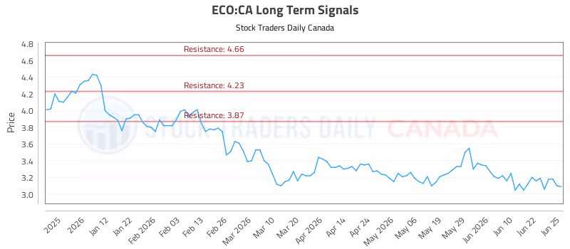 Stock Chart for ECO:CA