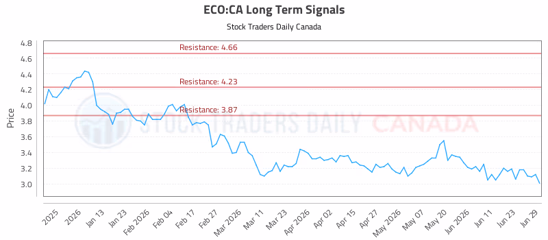 Stock Chart for ECO:CA