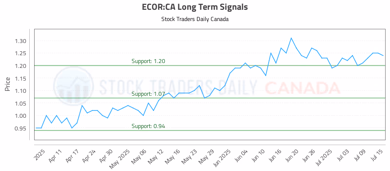 Stock Chart for ECOR:CA