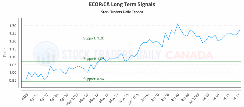 Stock Chart for ECOR:CA