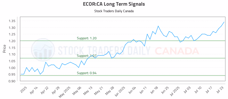 Stock Chart for ECOR:CA
