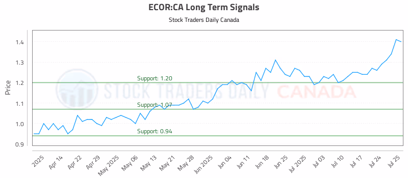 Stock Chart for ECOR:CA