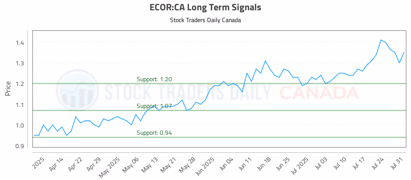Stock Chart for ECOR:CA