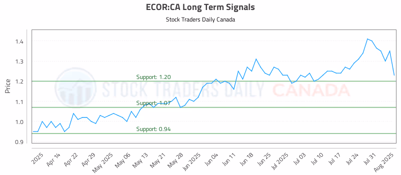 Stock Chart for ECOR:CA
