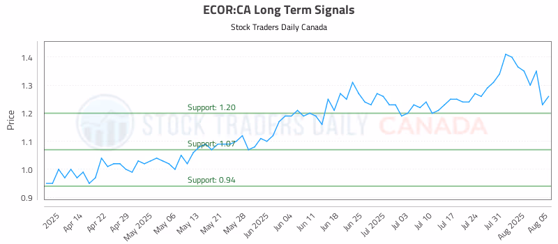 Stock Chart for ECOR:CA