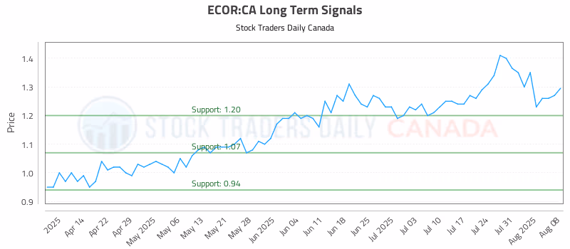 Stock Chart for ECOR:CA