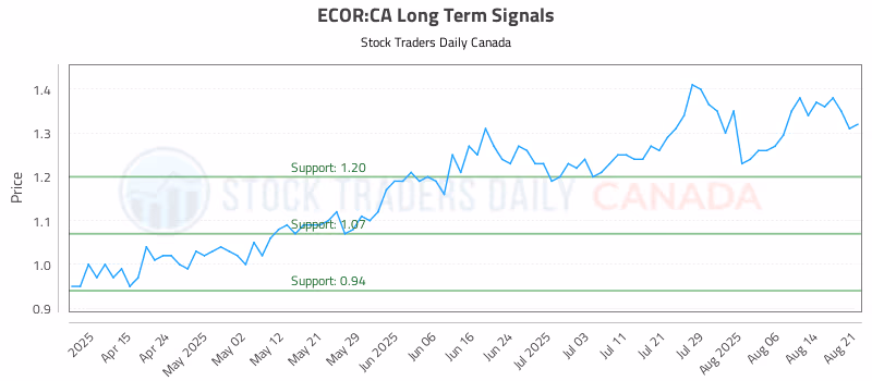 Stock Chart for ECOR:CA