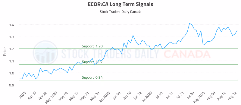 Stock Chart for ECOR:CA