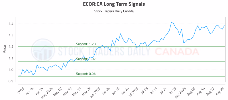 Stock Chart for ECOR:CA