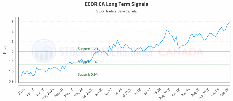 Stock Chart for ECOR:CA