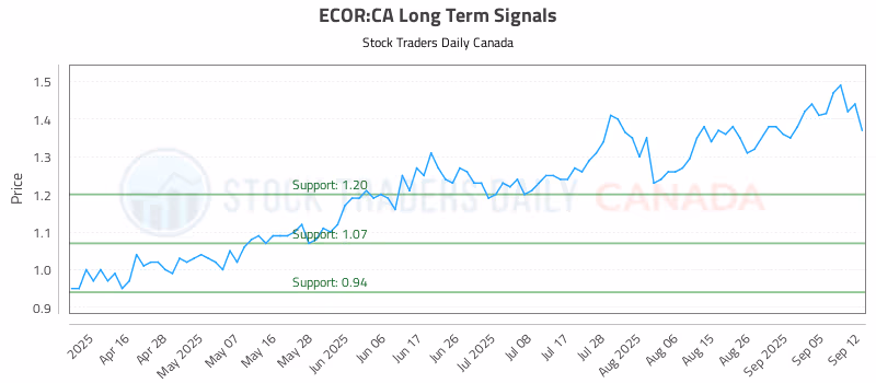 Stock Chart for ECOR:CA