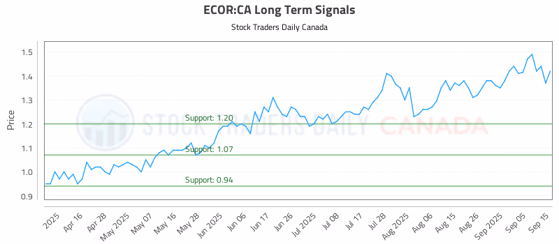 Stock Chart for ECOR:CA