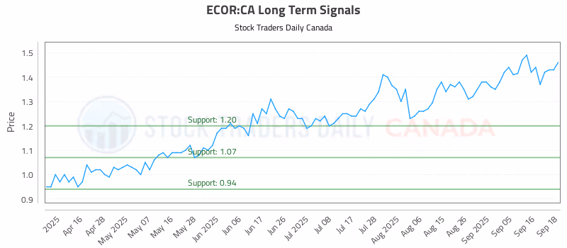 Stock Chart for ECOR:CA