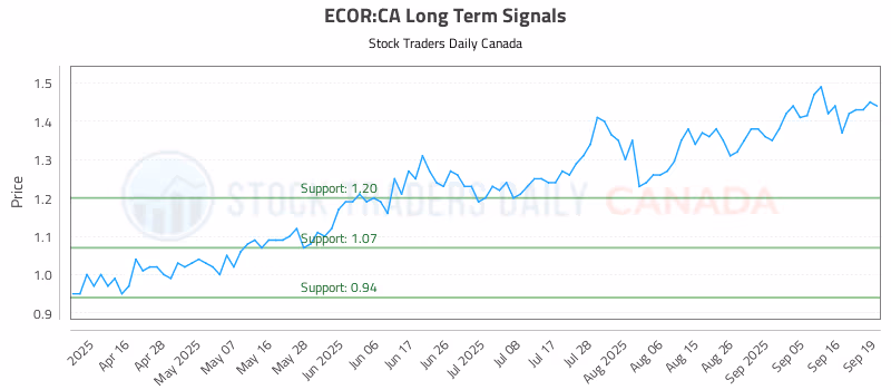 Stock Chart for ECOR:CA