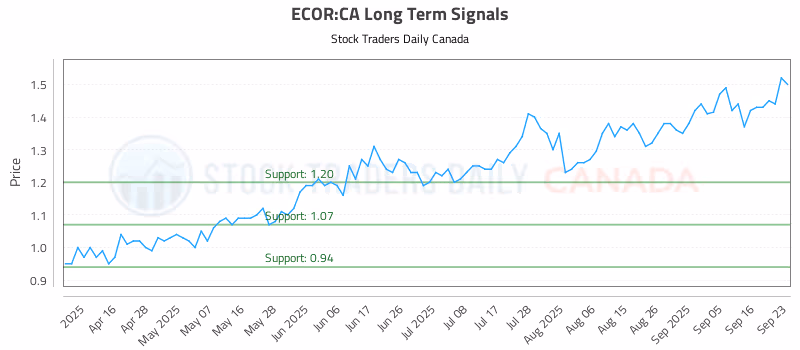 Stock Chart for ECOR:CA