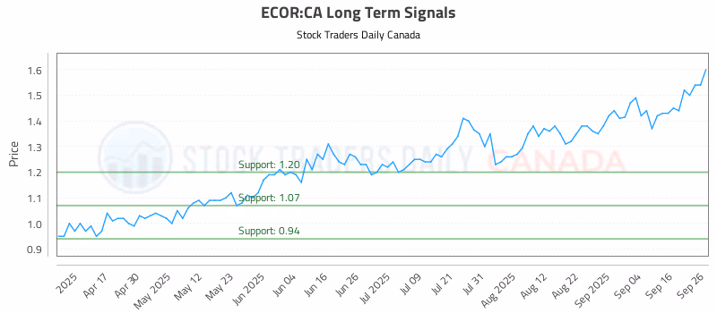 Stock Chart for ECOR:CA