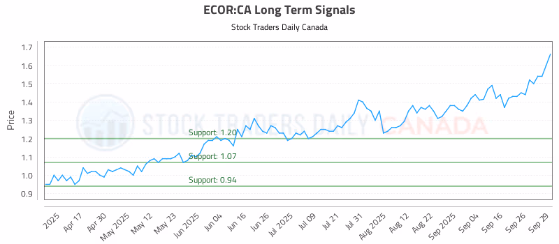 Stock Chart for ECOR:CA