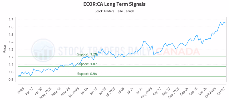 Stock Chart for ECOR:CA