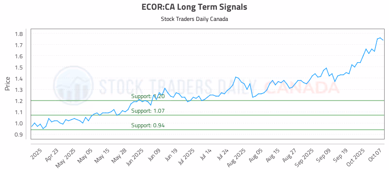 Stock Chart for ECOR:CA