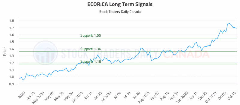 Stock Chart for ECOR:CA