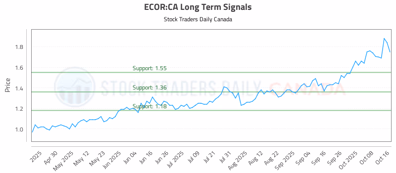 Stock Chart for ECOR:CA