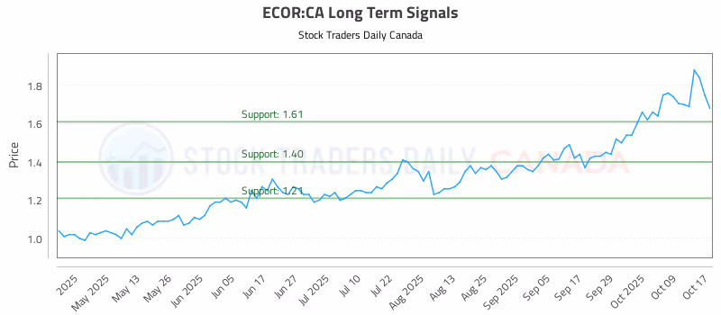 Stock Chart for ECOR:CA