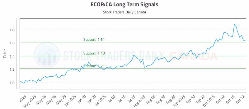 Stock Chart for ECOR:CA