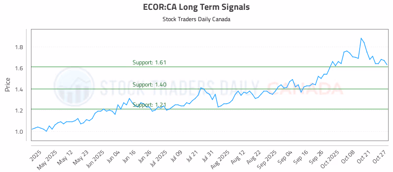 Stock Chart for ECOR:CA