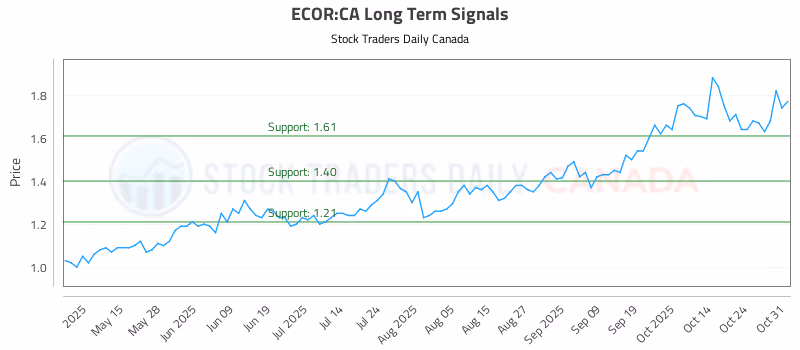 Stock Chart for ECOR:CA