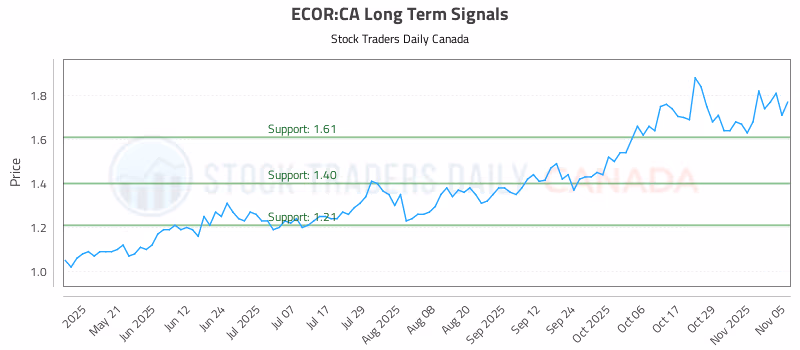 Stock Chart for ECOR:CA