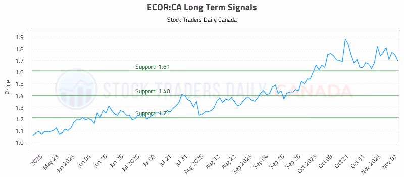 Stock Chart for ECOR:CA
