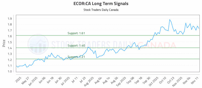 Stock Chart for ECOR:CA