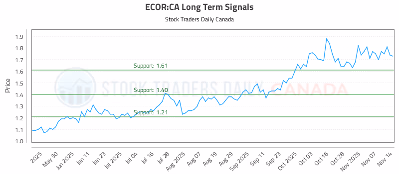 Stock Chart for ECOR:CA
