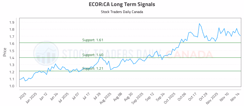 Stock Chart for ECOR:CA