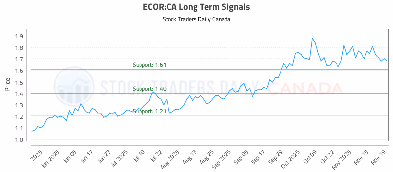 Stock Chart for ECOR:CA