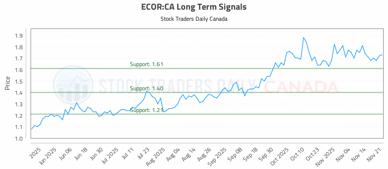 Stock Chart for ECOR:CA
