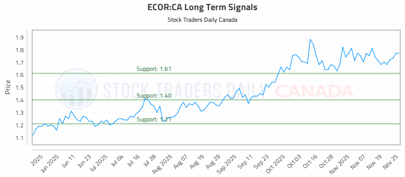 Stock Chart for ECOR:CA