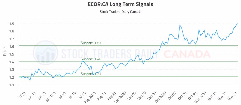 Stock Chart for ECOR:CA