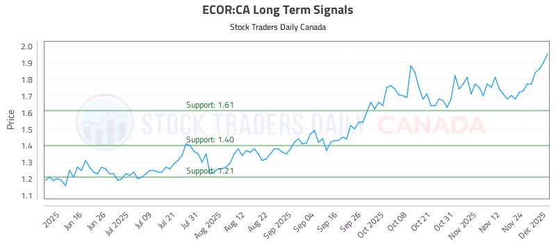 Stock Chart for ECOR:CA