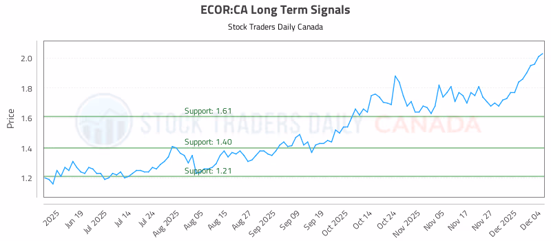 Stock Chart for ECOR:CA